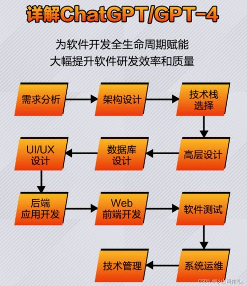 从瀑布模式到水母模式 chatgpt如何赋能软件研发全流程