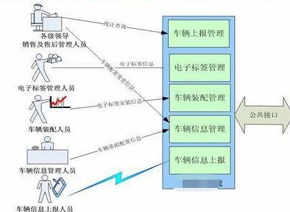 产品生产销售物流追踪系统软件开发解决方案